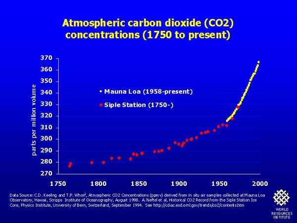 CO2 increase